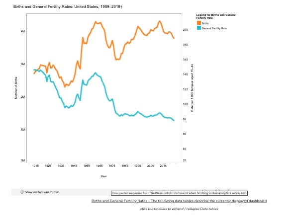 This CDC graph shows fertility rates in the U.S. from 1909 through 2018. The orange line shows birth and the blue line shows overall fertility. The difference lies in the measurement. The birth rate measures live births per 1,000 people and the fertility rate measure the average number of children a woman will have between ages 15-44
