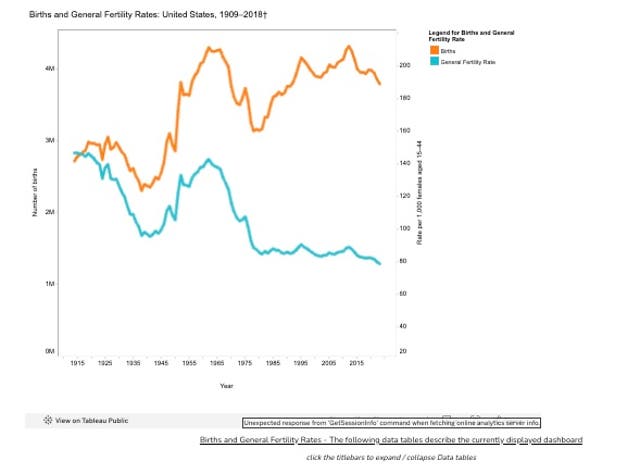 This CDC graph shows fertility rates in the U.S. from 1909 through 2018. The orange line shows birth and the blue line shows overall fertility. The difference lies in the measurement. The birth rate measures live births per 1,000 people and the fertility rate measure the average number of children a woman will have between ages 15-44