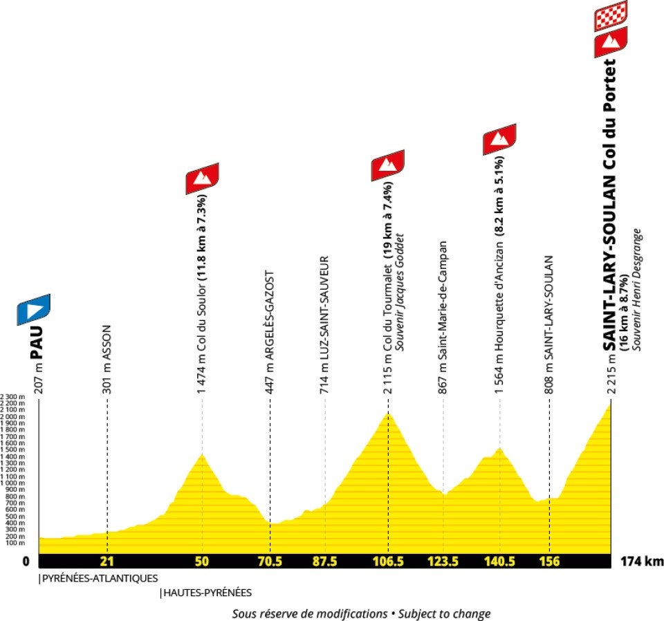Tour de France 2027 stage 18 profile
