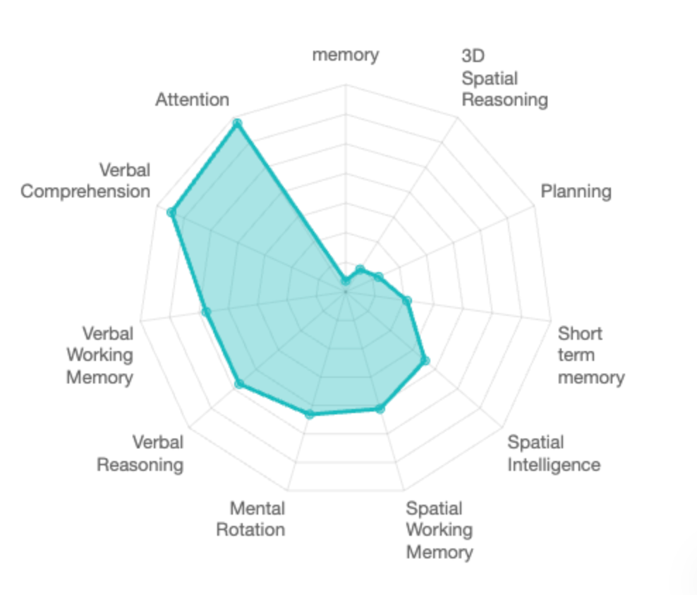 Spiraling: Lydia's Great British Intelligence Test results