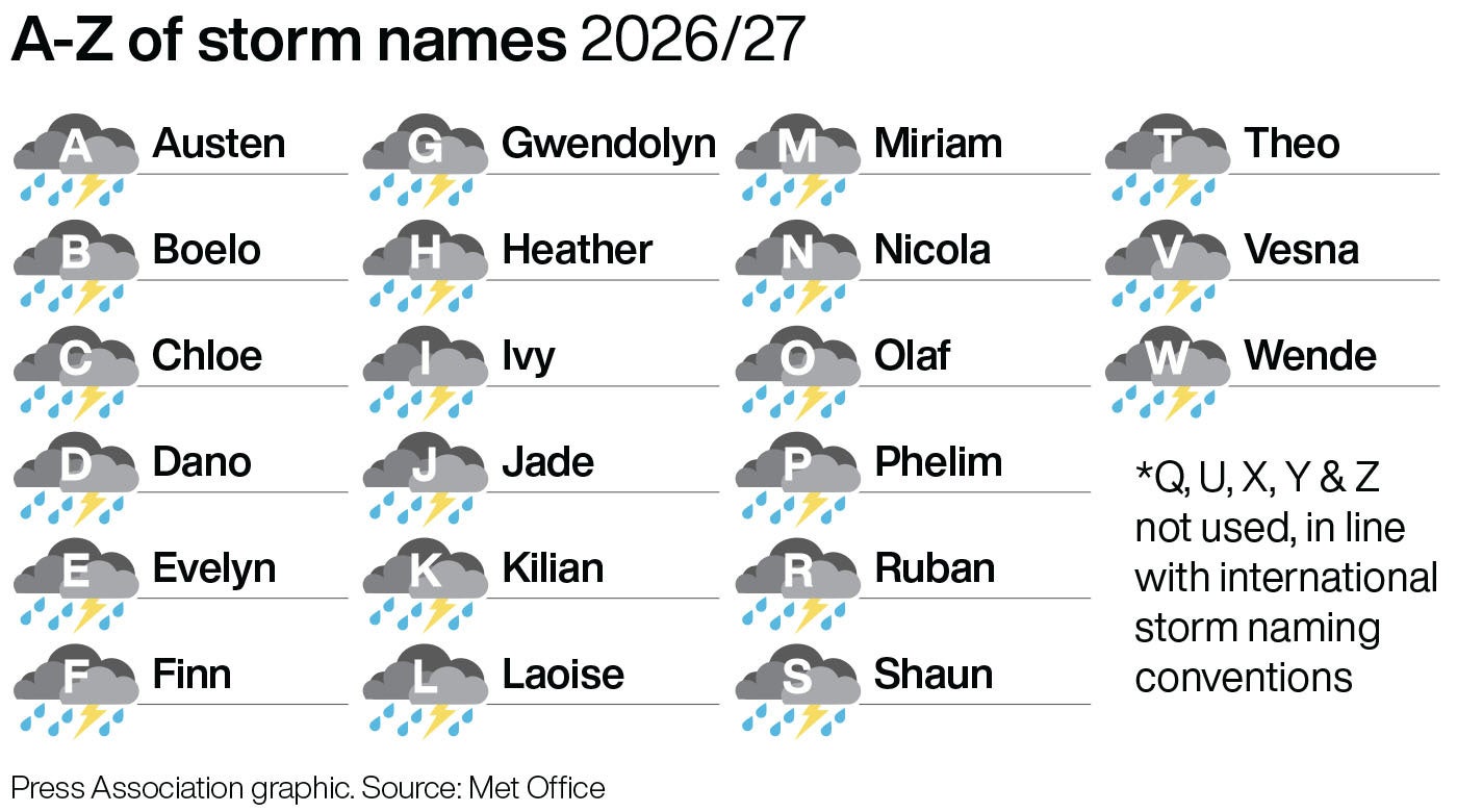 An A to W of storm names for 2027/27 (Q, U, X, Y, and Z are skipped)