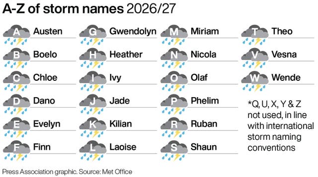 An A to W of storm names for 2027/27 (Q, U, X, Y, and Z are skipped)