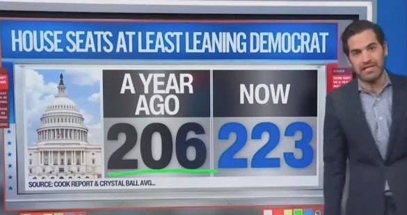 Trump’s favorite pollster says Democrats will win big in the midterms and have substantial majority in House - The Independent