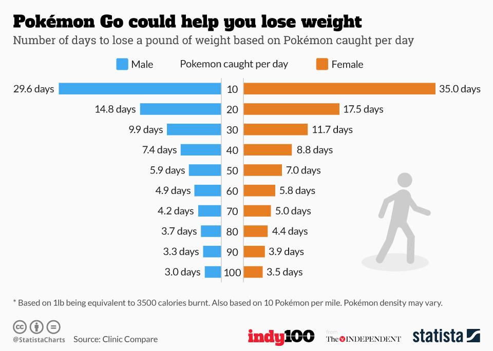 Weight Loss Equivalent Chart