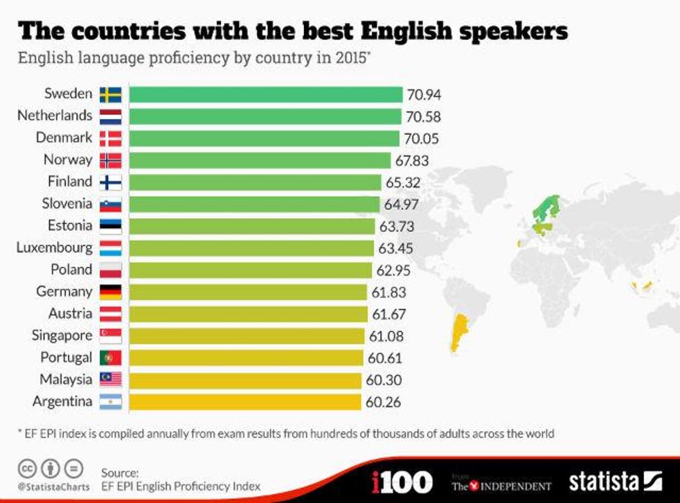 These 15 Countries Speak English As A Second Language Best Indy100 Indy100