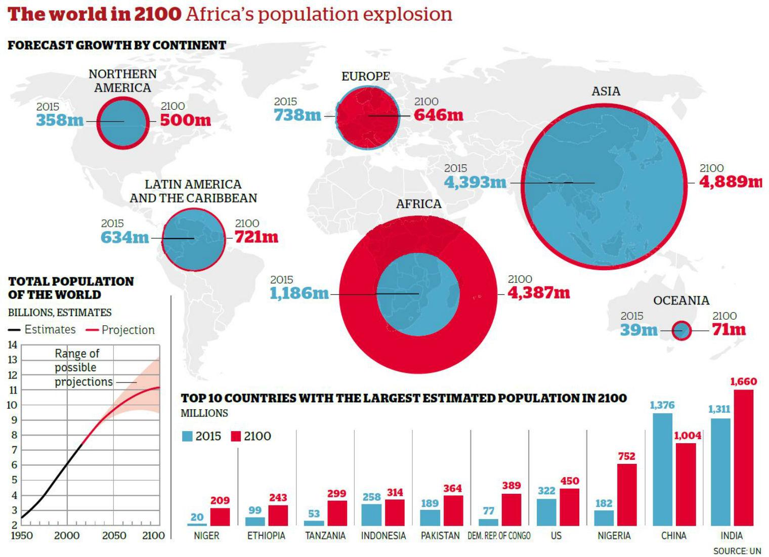 These will be the 10 mostpopulated countries on Earth in 2100