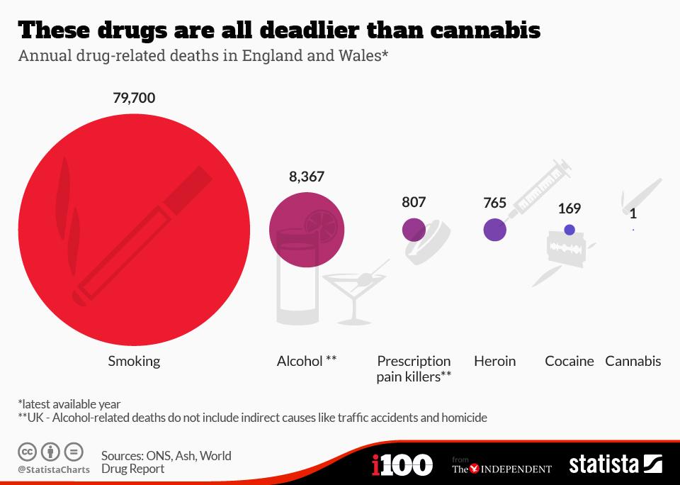 Safest Drugs Chart