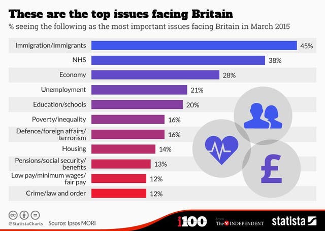 immigration-overtakes-nhs-as-issue-british-people-feel-most-strongly