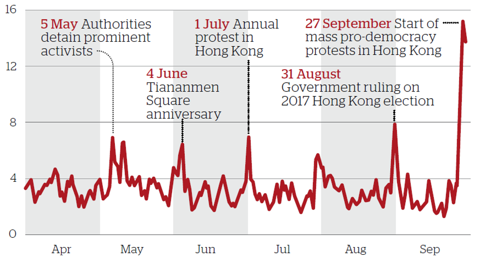  censorship in China since Hong Kong protests began in one chart