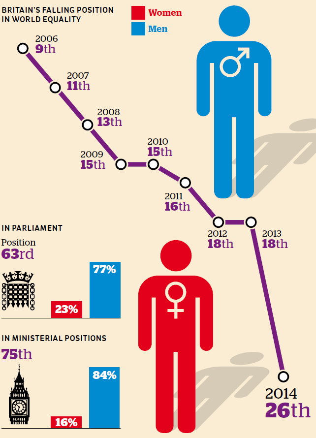 This is how the UK ranks on gender equality indy100 indy100