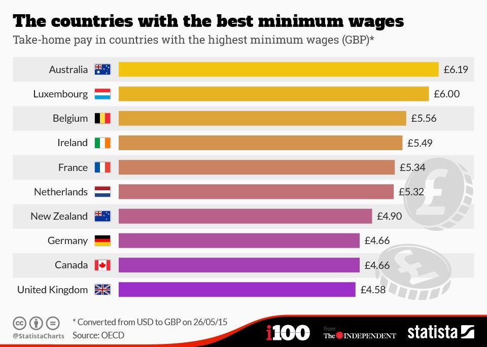The Countries With The Highest Minimum Wage Indy100