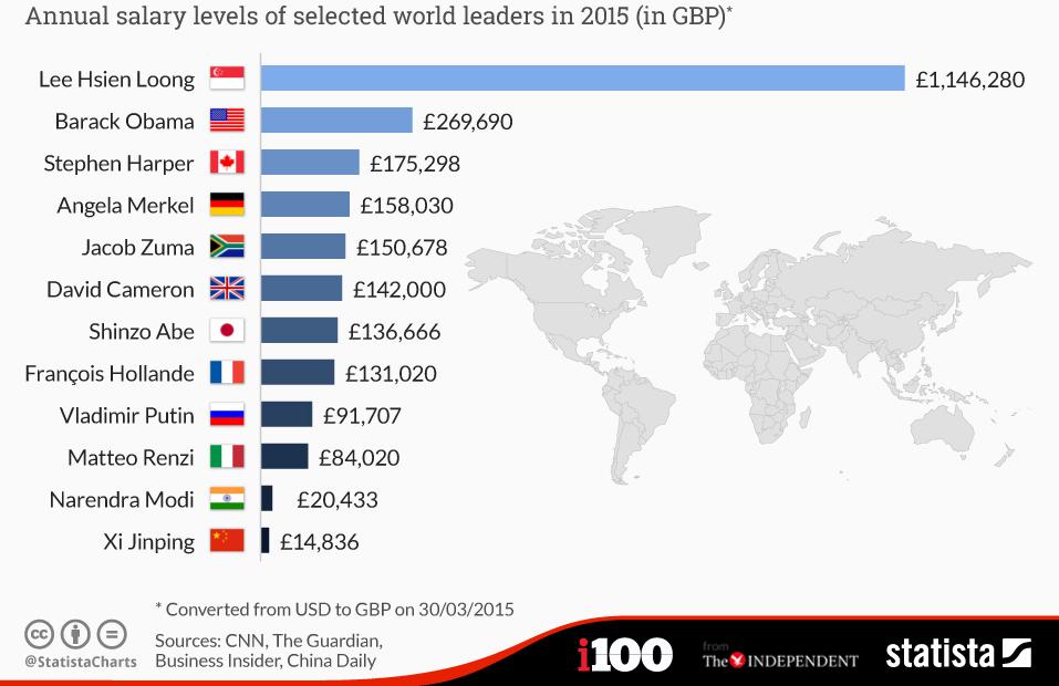 This is how much world leaders get paid | indy100 | indy100