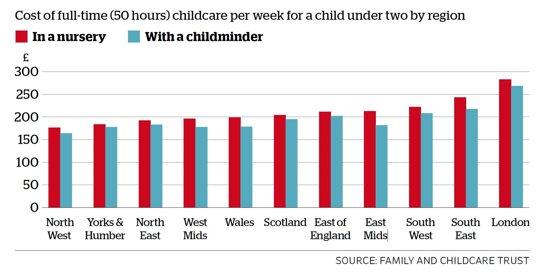 Childcare costs have risen by a third indy100 indy100