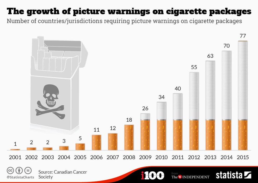 The growth of graphic warnings on cigarette packets in one chart ...