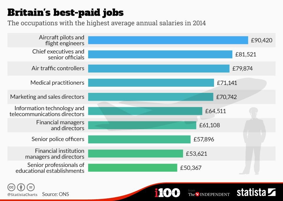 best paying 8-5 jobs