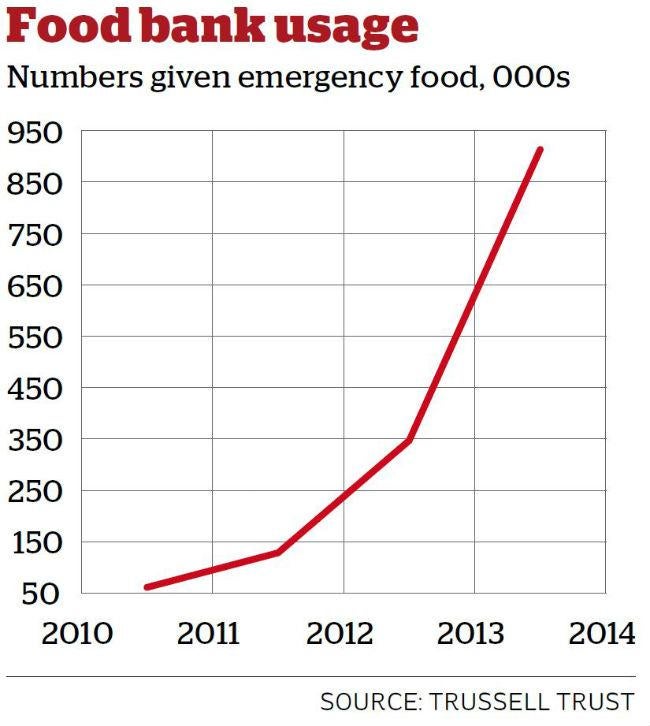 The food bank statistics that shame the coalition, in one chart