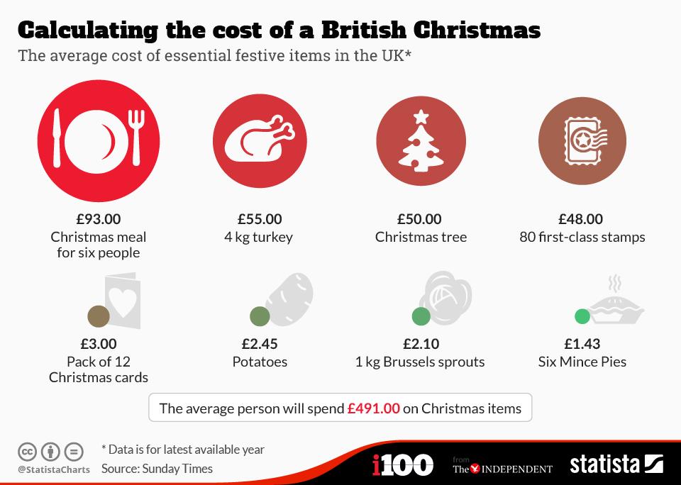 Everything you need to know about Christmas spending in 8 charts