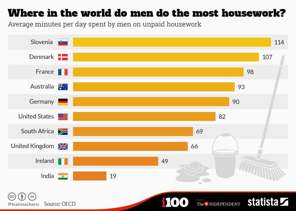 Where in the world do men do the most housework? indy100