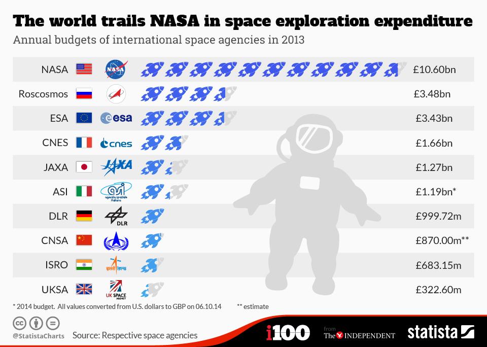 this-is-how-much-countries-spend-on-space-programmes-indy100-indy100