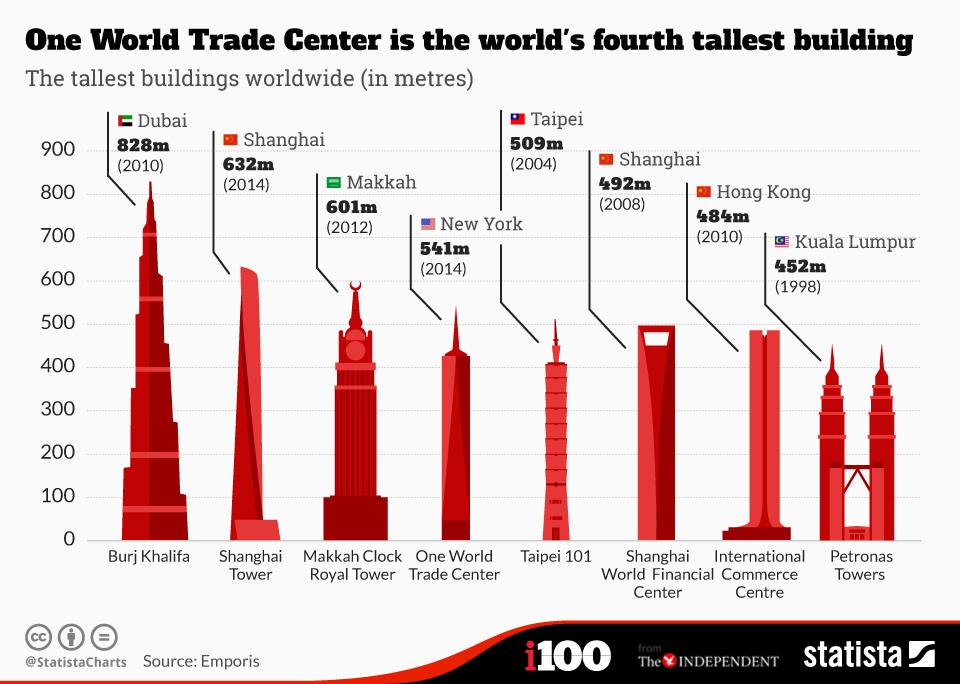 The World S Tallest Buildings Are Shown In This Diagr - vrogue.co