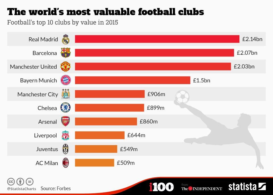 These are the most valuable football clubs in the world indy100 indy100