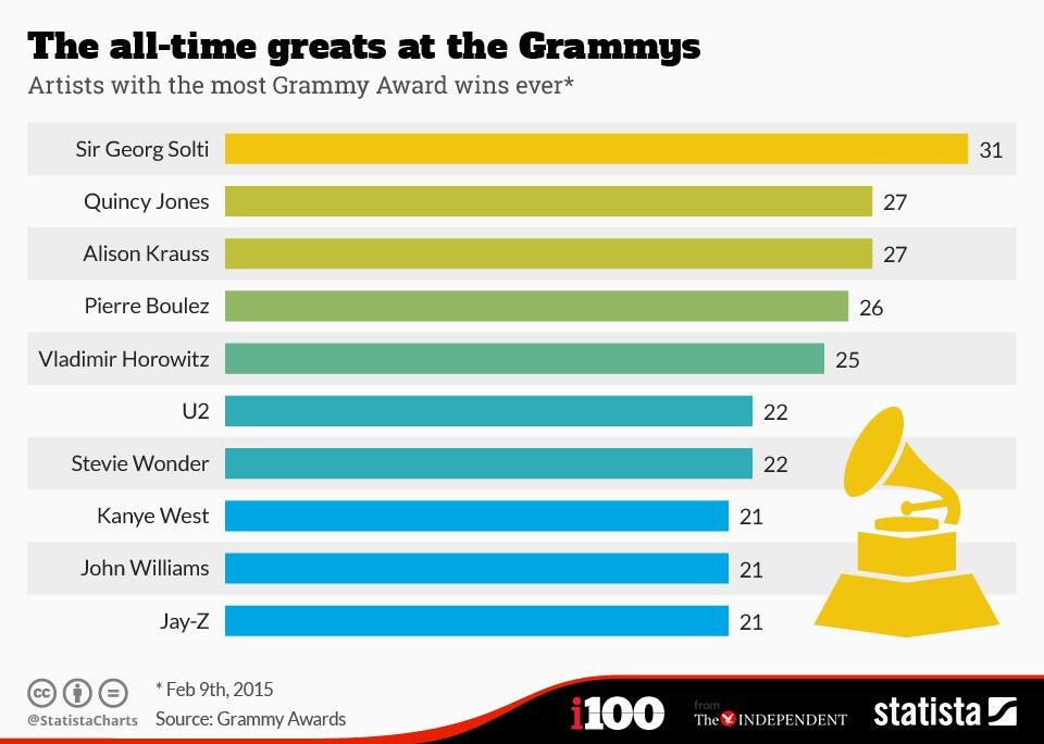 Grammy Chart
