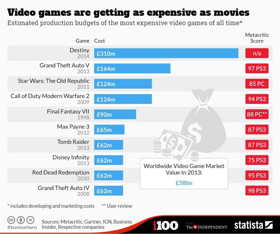 most expensive video game of all time