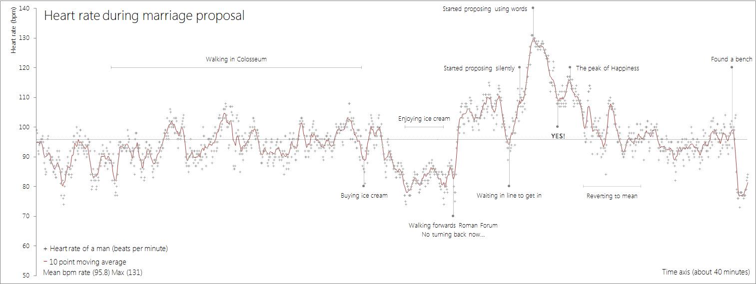 This Is What Your Heart Rate Looks Like When You Propose Indy100   988 1jer6tc 