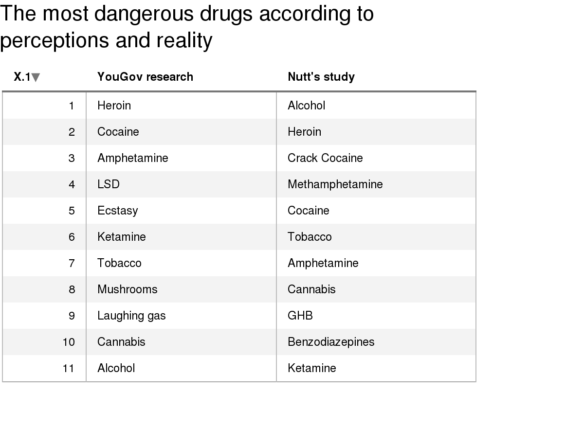 Most Dangerous Drugs Chart
