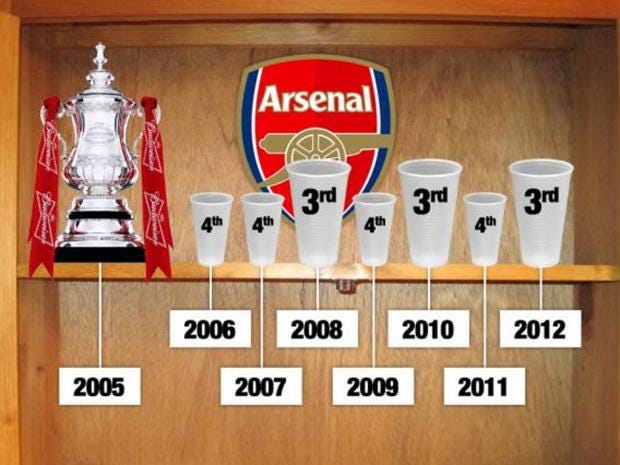 Arsenal mocked following Arsene Wenger's 'third trophy ...