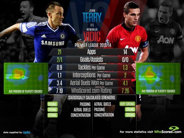 John Terry v Nemanja Vidic: Head-to-head analysis ahead of ...