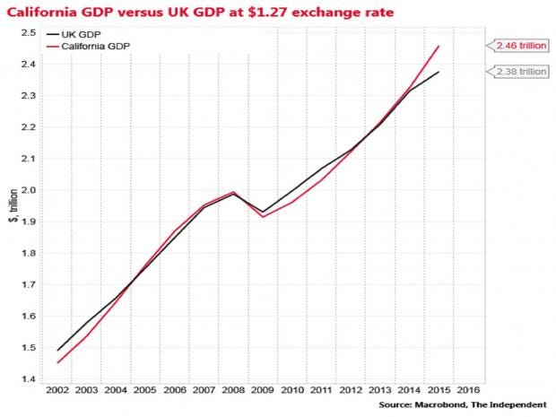 california-GDP-brexit.jpg