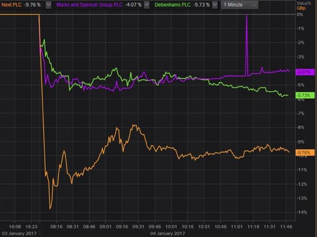 next-primark-debenhams-shares.jpg