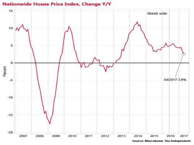 United Kingdom house prices fall again in April as buyers feel Brexit squeeze