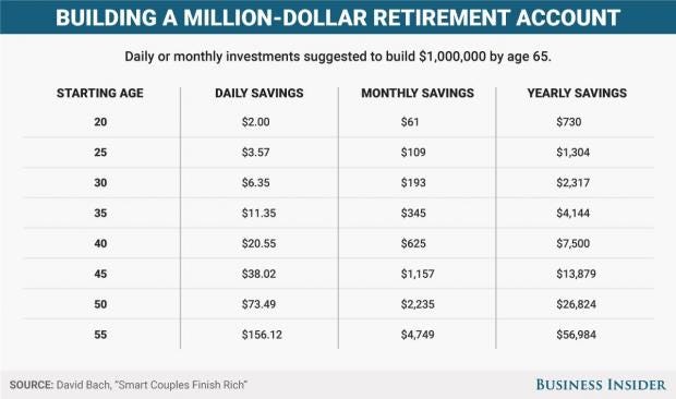 How much money you need to save each day to become a millionaire by age
