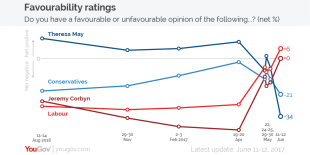yougov-favourability-ratings-corbyn-may.png
