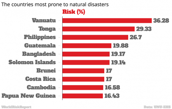 List Of Natural Disasters In Developing Countries List Of Natural Disasters In Developing Countries