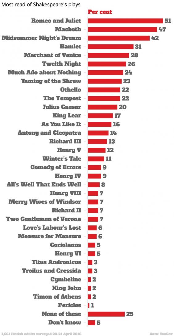 What is William Shakespeare's most famous play?