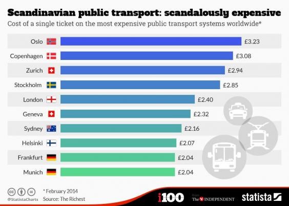 Where In The World Is The Most Expensive Public Transport Ticket Indy100