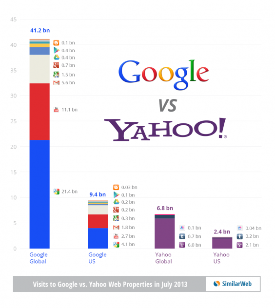 Yahoo or Google? Web supremacy depends on how you measure it | The