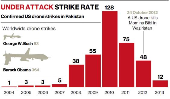 casualty rate of us drone strike