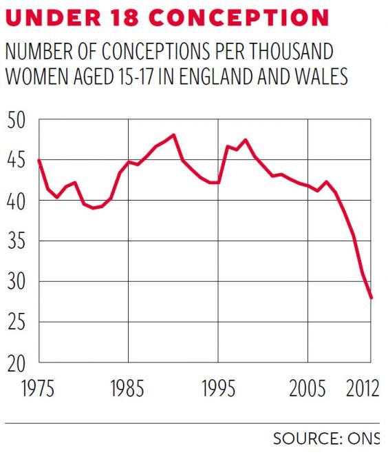 Teenage Pregnancies In England And Wales Are At The Lowest