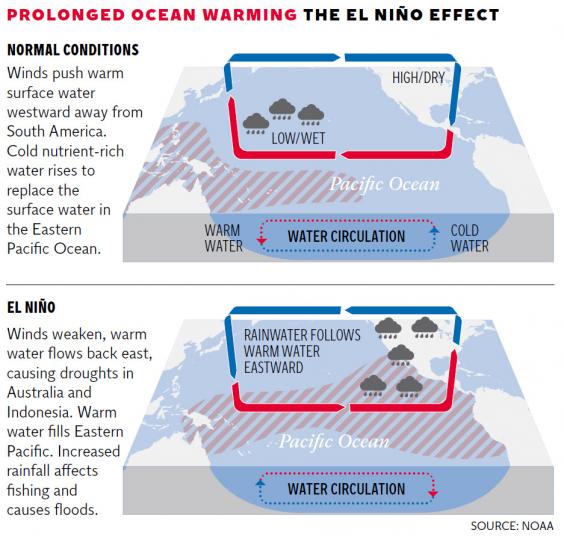 El Nino What does this wild weather phenomenon mean for the UK? The