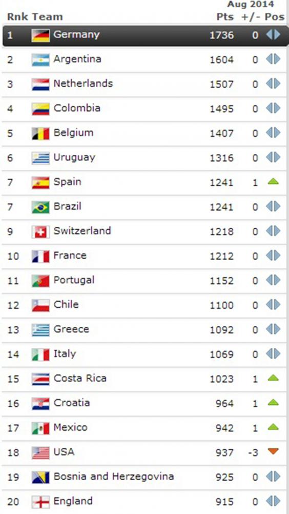 Fifa world rankings: England remain 20th after latest list released ...