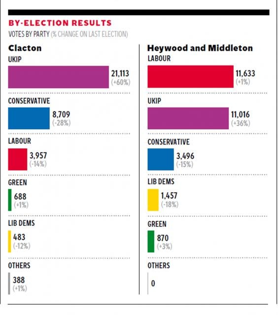 Today Clacton, tomorrow the UK: jubilant Ukip predicts ...
