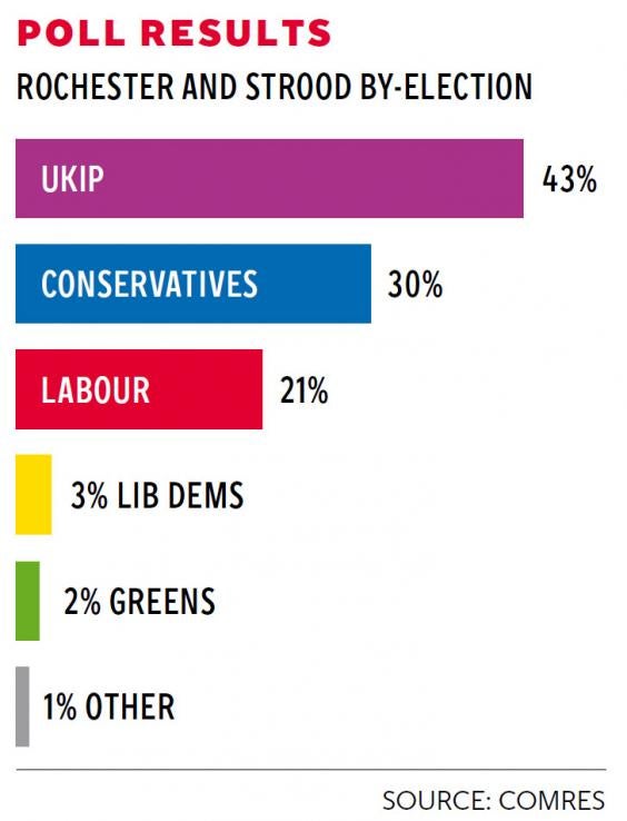 Poll: Tories on course for another humiliating defeat in Rochester by ...