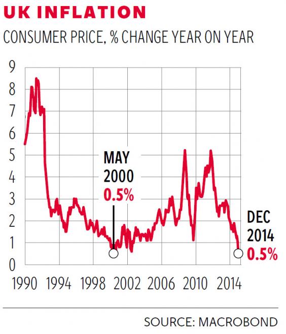 Warning of deflation risk after inflation drops to lowest level in 14 ...