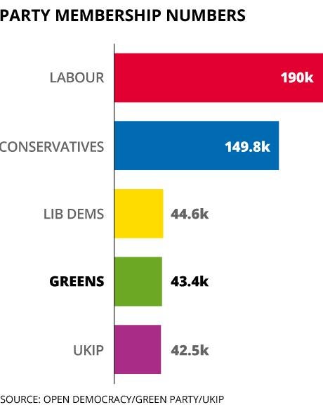 Greens get new member every 10 seconds to surge past Ukip's membership ...