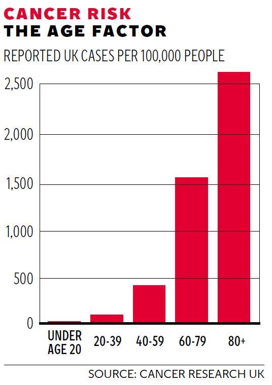 World Cancer Day 2015: One in two British people will be diagnosed with