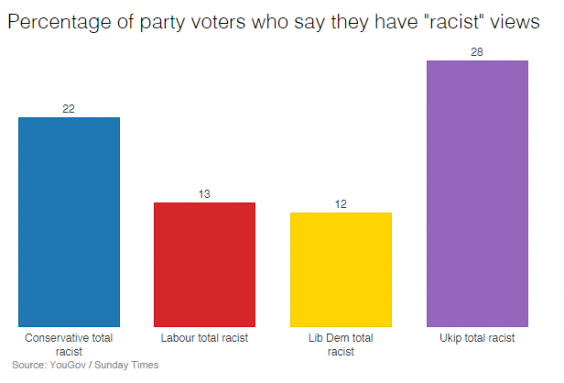 Half of Ukip voters say they are prejudiced against people of other ...